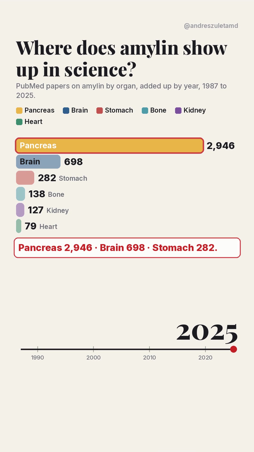 Chart: where amylin shows up in science, PubMed papers by organ through 2025