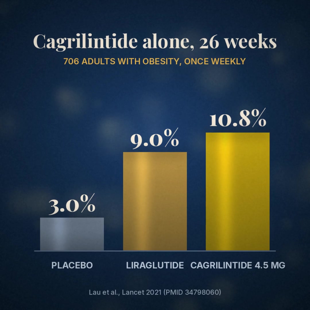 Chart: cagrilintide alone at 26 weeks